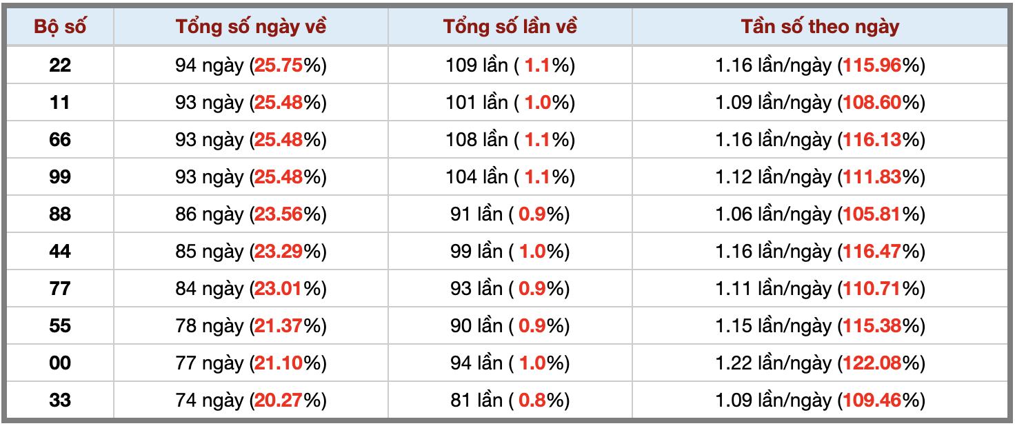 Thống kê kép XSMB 2972025 - Phân tích XSMB Thứ 3 hôm nay 3 Thống kê kép XSMB 2972025 - Phân tích XSMB Thứ 3 hôm nay 3