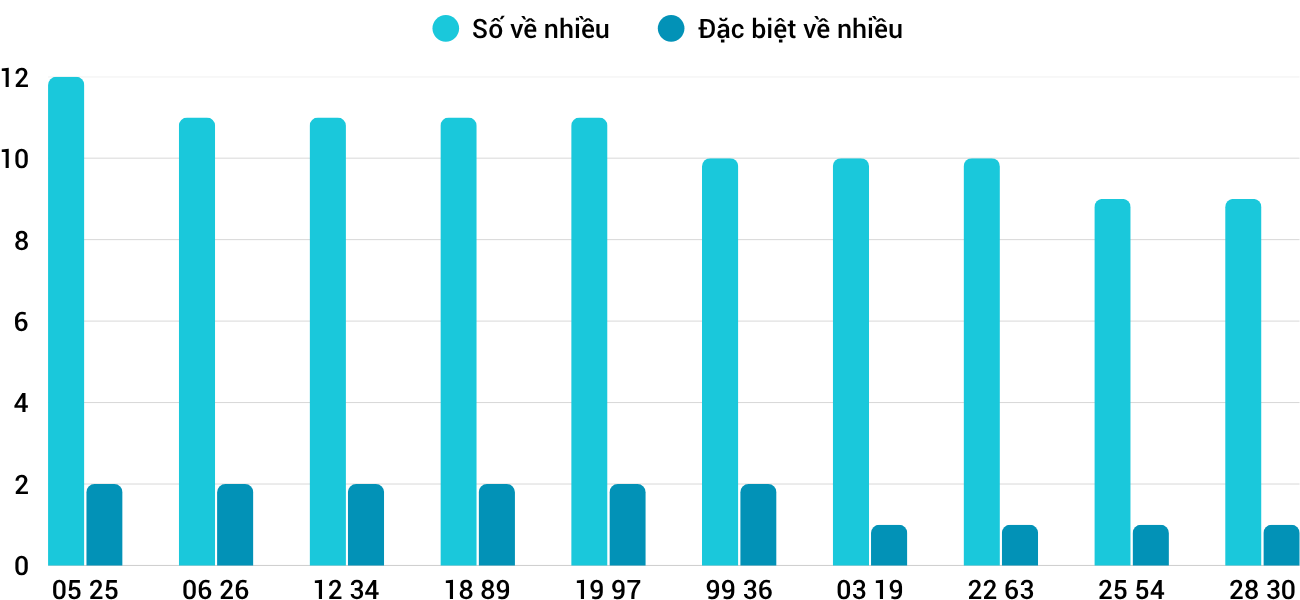 Thong-ke-loto-nhieu-it-xsdng-30-7-2025