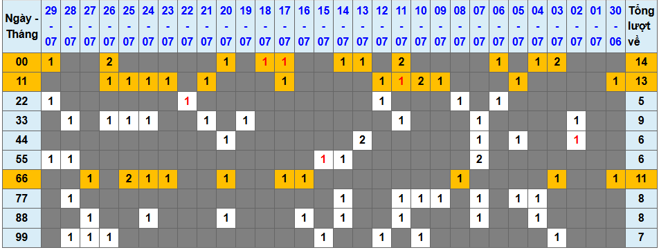 Thống kê kép XSMB 3072025 - Phân tích XSMB Thứ 4 hôm nay 1