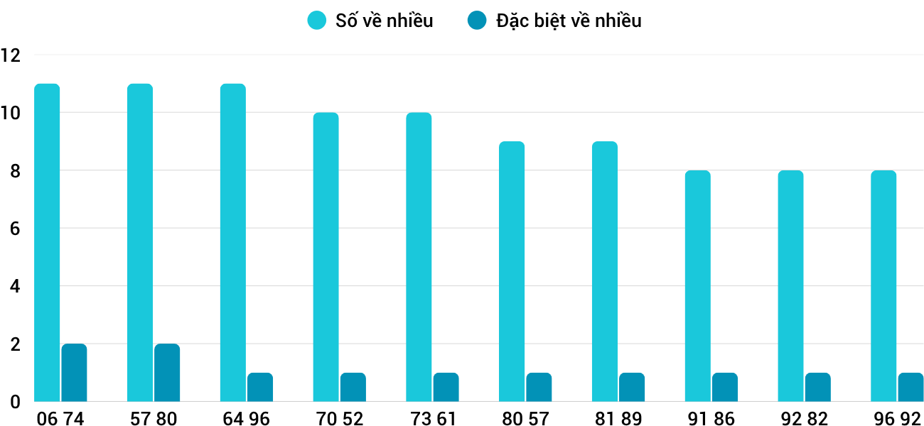 Thong-ke-loto-nhieu-it-xsgl-1-8-2025