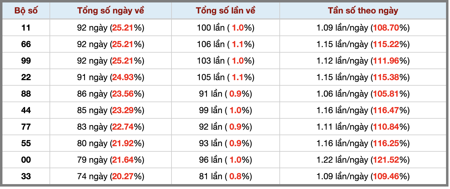 Thống kê kép XSMB 282025 - Phân tích XSMB Thứ 7 hôm nay 3