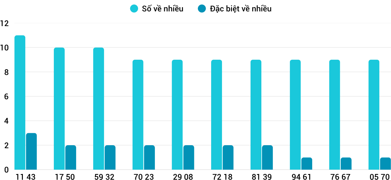Thong-ke-loto-nhieu-it-xskh-3-8-2025