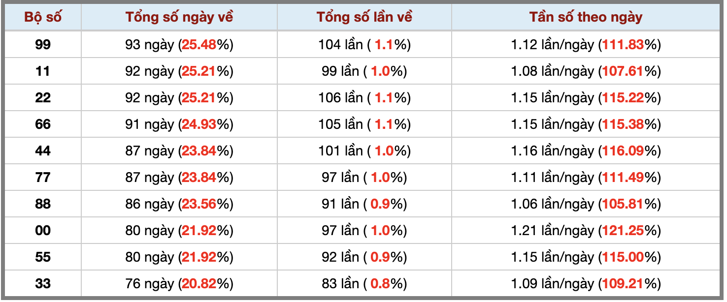 Thống kê kép XSMB 782025 - Phân tích XSMB Thứ 5 hôm nay 3
