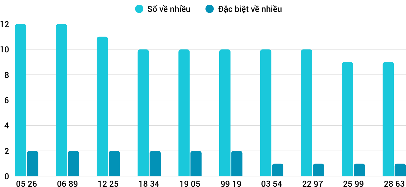 Thống kê XSMT 982025 - Phân tích Xổ số Miền Trung 9-8 Thứ 7 5 Thống kê XSMT 982025 - Phân tích Xổ số Miền Trung 9-8 Thứ 7 5