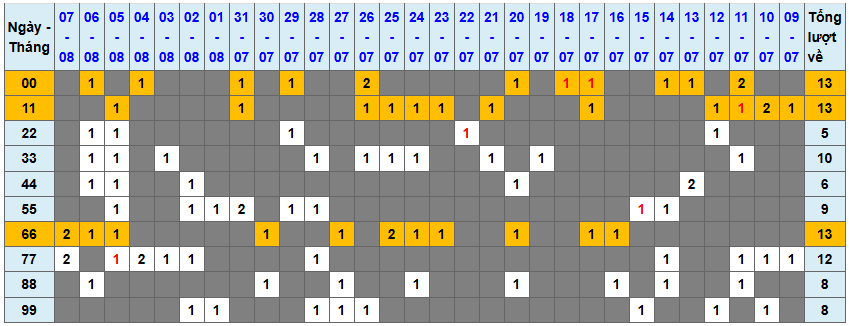 Thống kê kép XSMB 882025 - Phân tích XSMB Thứ 6 hôm nay 1