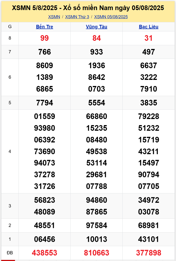 Thống Kê XSMN 12082025 - Dữ Liệu Xổ Số Miền Nam Thứ 3 ngày 128 1