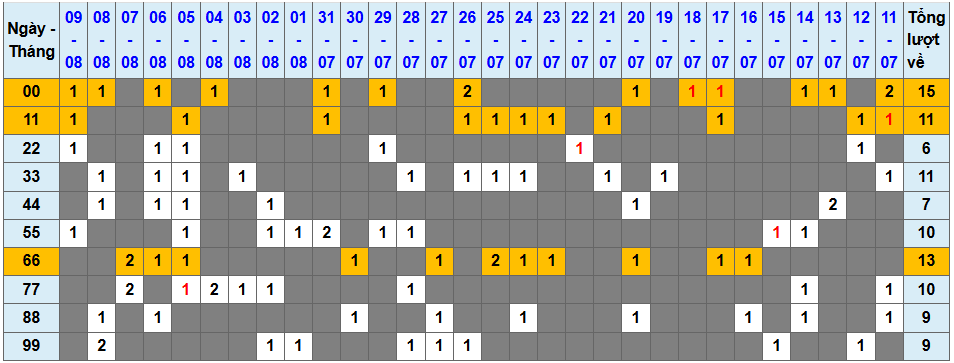 Thống kê kép XSMB 1082025 - Phân tích XSMB Chủ nhật hôm nay 1