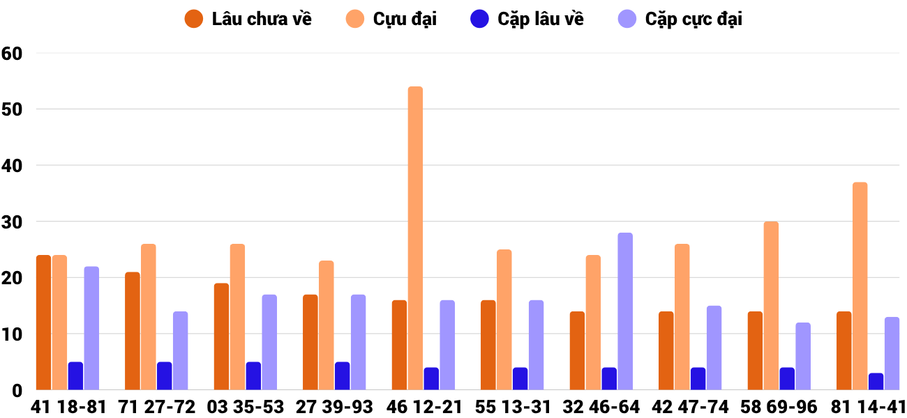 Thong-ke-cap-so-lau-chua-xuat-hien-xstth-11-8-2025