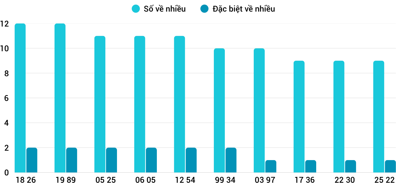 Thong-ke-nhieu-it-xsdng-13-8-2025