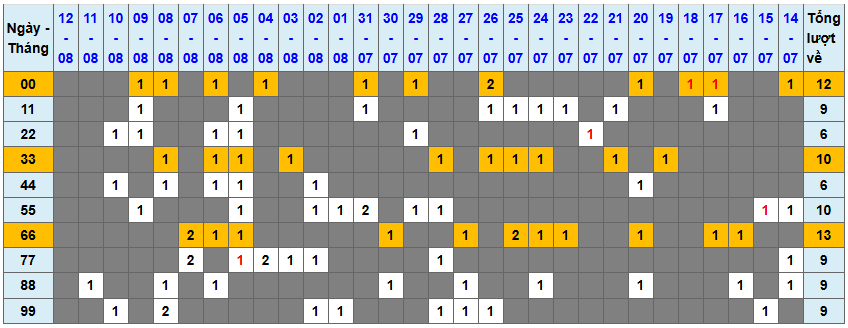 Thống kê kép XSMB 1382025 - Phân tích XSMB Thứ 4 hôm nay 1