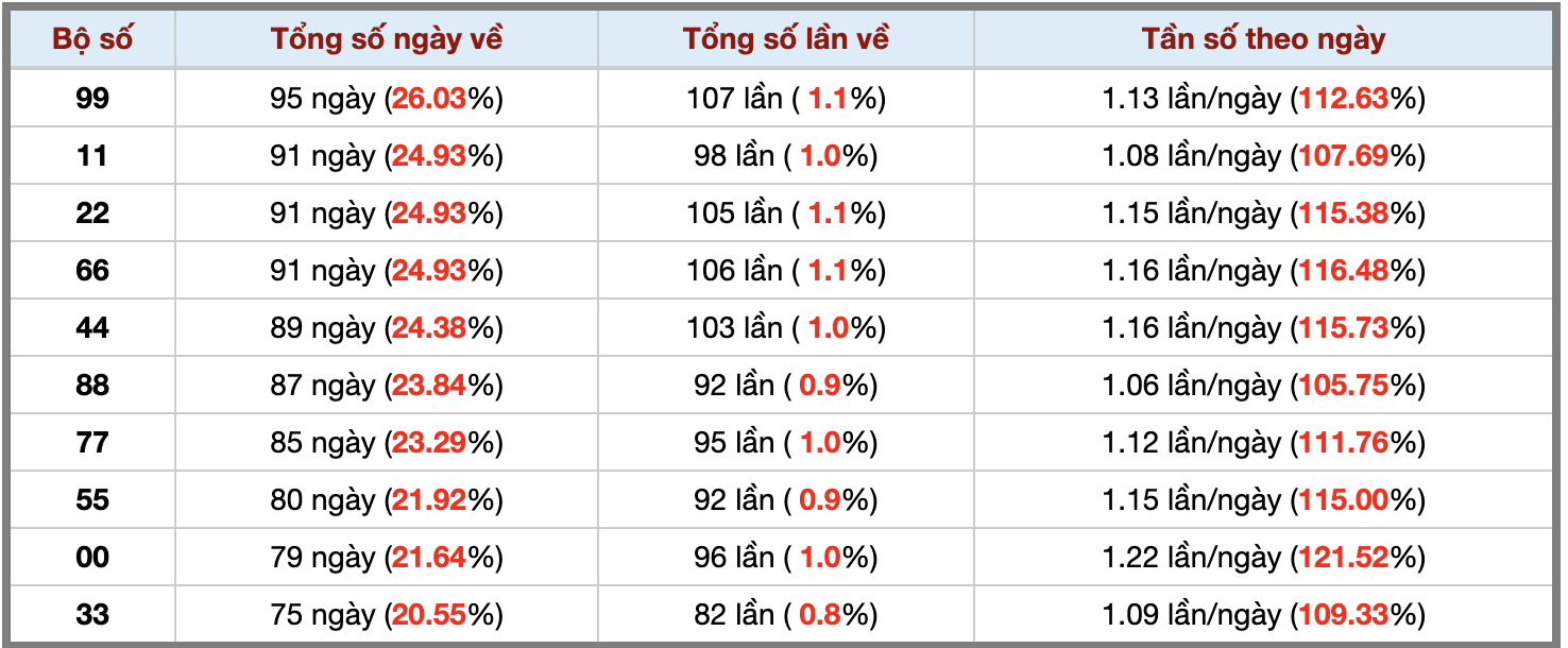Thống kê kép XSMB 1582025 - Phân tích XSMB Thứ 6 hôm nay 3 Thống kê kép XSMB 1582025 - Phân tích XSMB Thứ 6 hôm nay 3