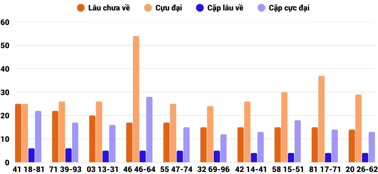 Thong-ke-cap-so-lau-chua-xuat-hien-xstth-17-8-2025