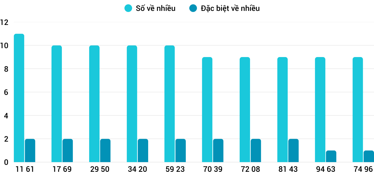 Thong-ke-nhieu-it-xskh-17-8-2025