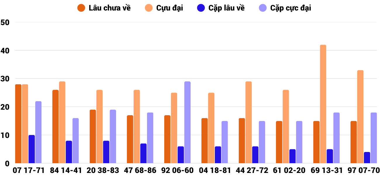 Thong-ke-cap-so-lau-chua-xuat-hien-xsdlk-19-8-2025