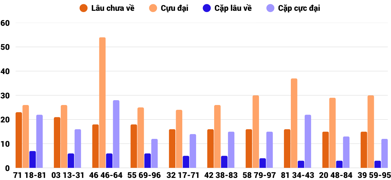 Thong-ke-cap-so-lau-chua-xuat-hien-xstth-18-8-2025 Thong-ke-cap-so-lau-chua-xuat-hien-xstth-18-8-2025