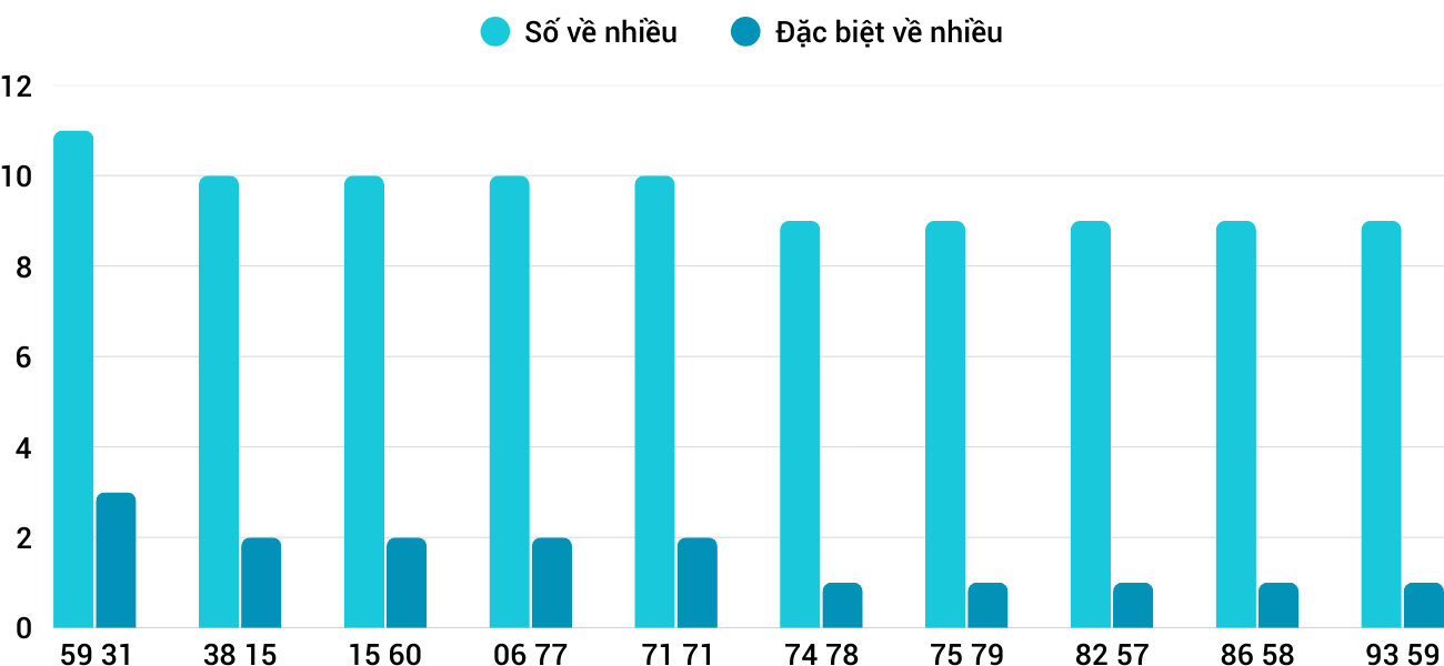 Thống kê XSMT 2182025 - Phân tích Xổ số Miền Trung 21-8 Thứ 5 3