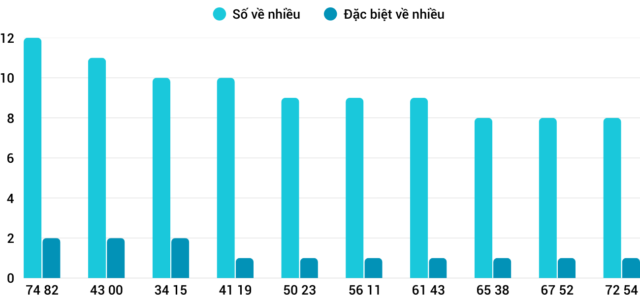 Thong-ke-nhieu-it-xstth-18-8-2025 Thong-ke-nhieu-it-xstth-18-8-2025