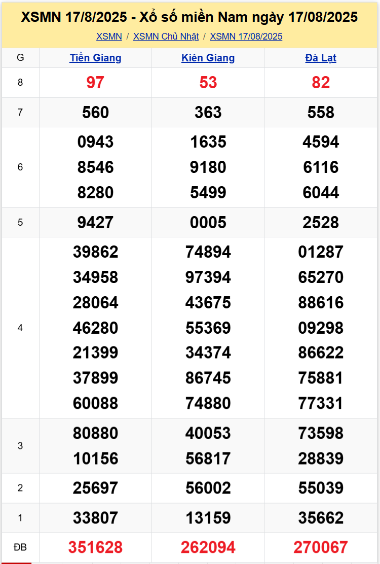 Thống Kê XSMN 24082025 - Tổng Hợp Dữ Liệu Xổ Số Chủ Nhật 2408 1
