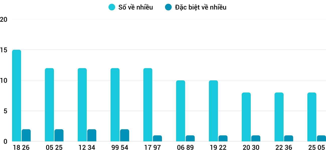 Thống kê XSMT 2382025 - Phân tích Xổ số Miền Trung 23-8 Thứ 7 5