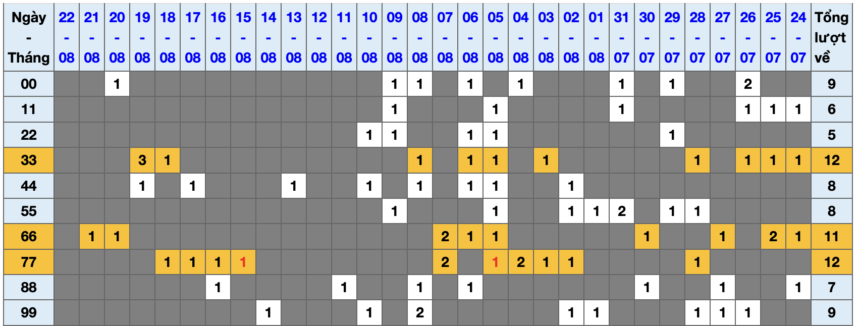 Thống kê kép XSMB 2382025 - Phân tích XSMB Thứ 7 hôm nay 1