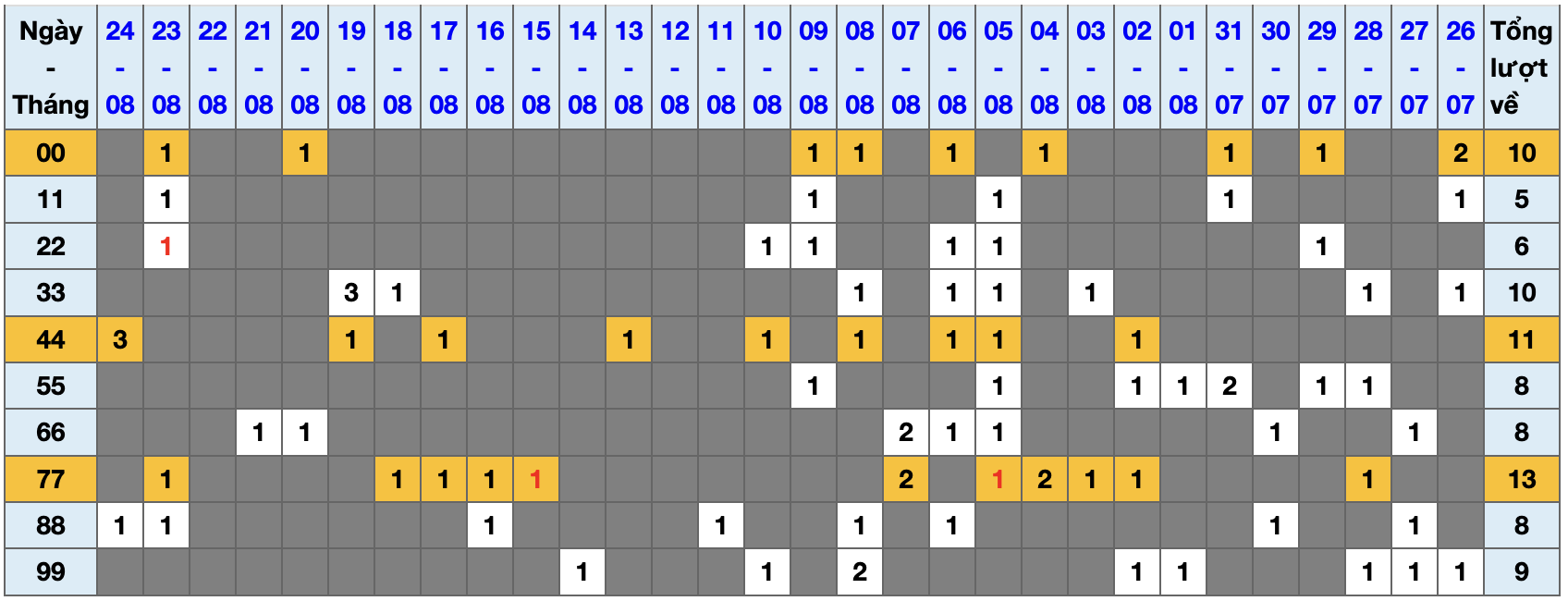 Thống kê kép XSMB 2582025 - Phân tích XSMB Thứ 2 hôm nay 1