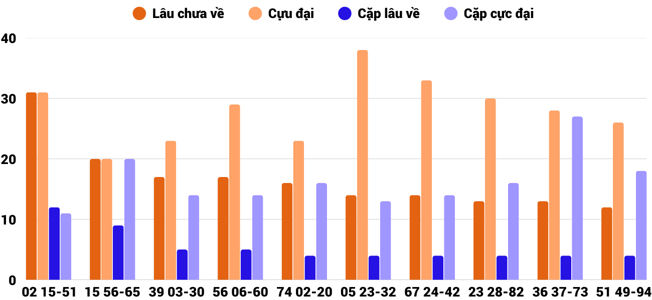 Thong-ke-cap-so-lau-chua-xuat-hien-xsnt-29-8-2025 Thong-ke-cap-so-lau-chua-xuat-hien-xsnt-29-8-2025