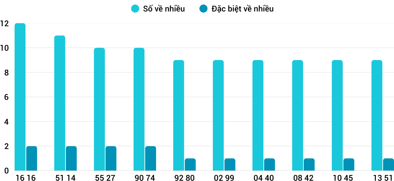 Thong-ke-nhieu-it-xsbdi-28-8-2025 Thong-ke-nhieu-it-xsbdi-28-8-2025