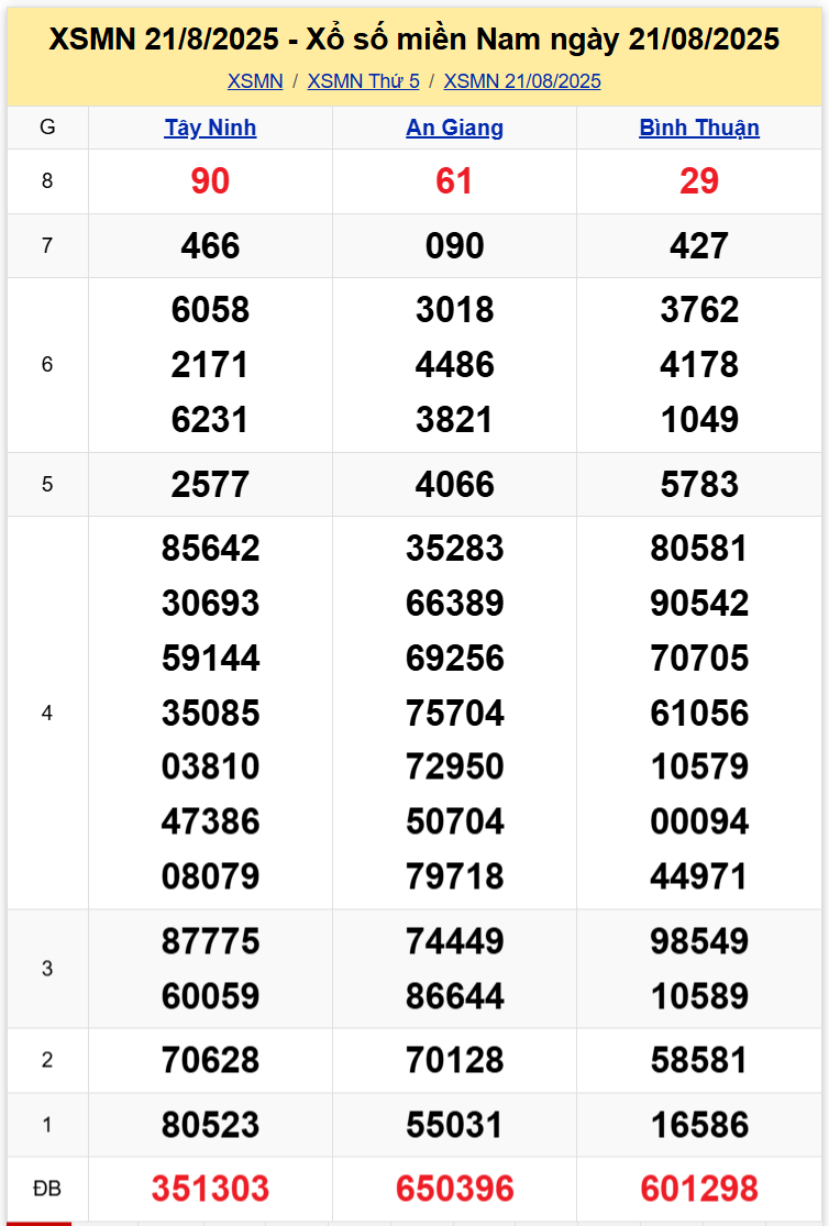Thống Kê XSMN 28082025 - Dữ Liệu Xổ Số Miền Nam Thứ 5 ngày 288 1