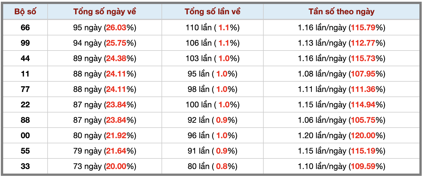 Thống kê kép XSMB 2782025 - Phân tích XSMB Thứ 4 hôm nay 3