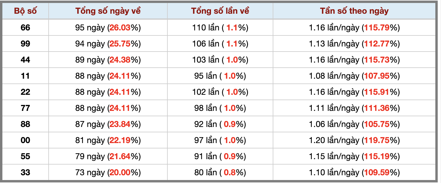 Thống kê kép XSMB 2882025 - Phân tích XSMB Thứ 5 hôm nay 3 Thống kê kép XSMB 2882025 - Phân tích XSMB Thứ 5 hôm nay 3