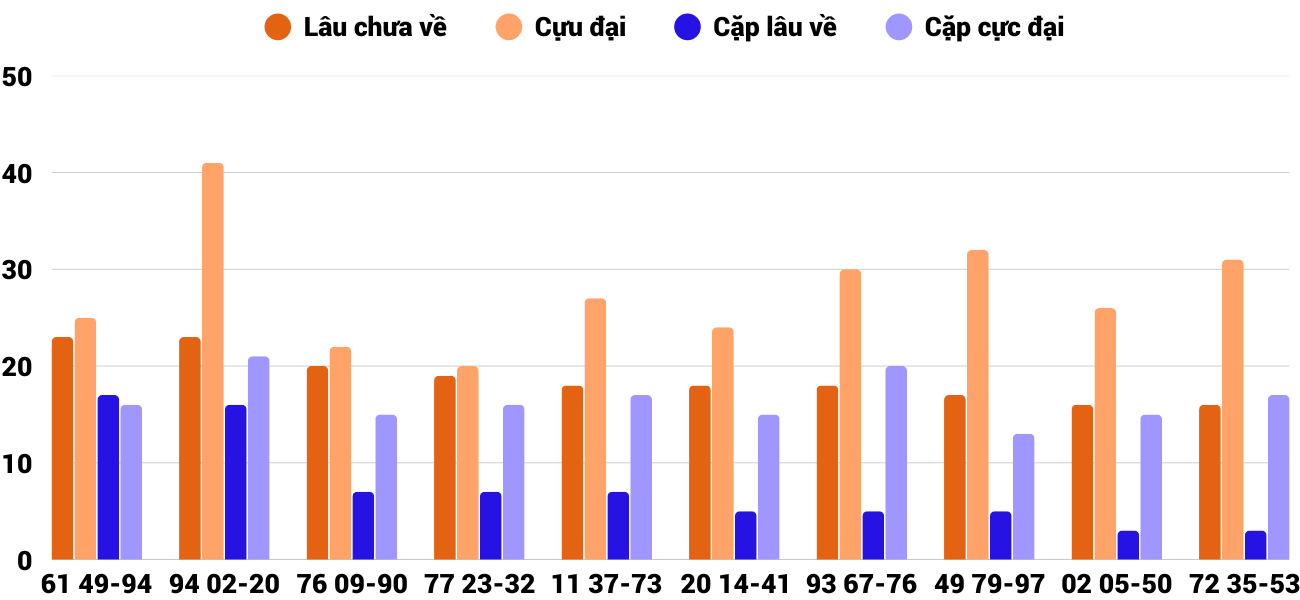 Thong-ke-cap-so-lau-chua-xuat-hien-xskt-31-8-2025 Thong-ke-cap-so-lau-chua-xuat-hien-xskt-31-8-2025