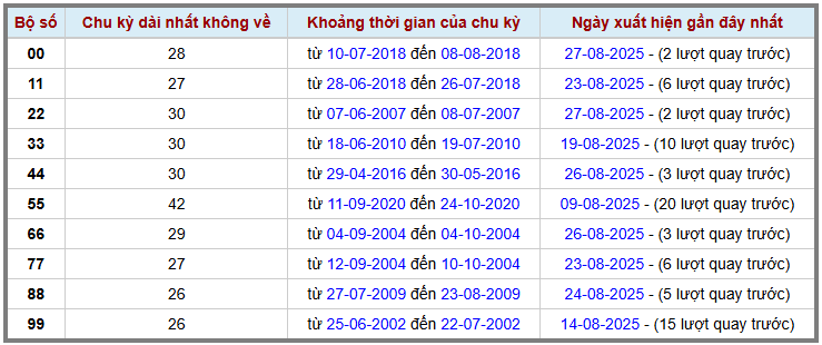 Thống kê kép XSMB 2982025 - Phân tích XSMB Thứ 6 hôm nay 2