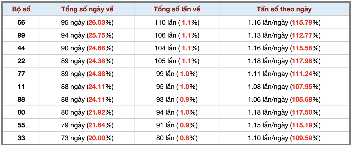 Thống kê kép XSMB 3082025 - Phân tích XSMB Thứ 7 hôm nay 3