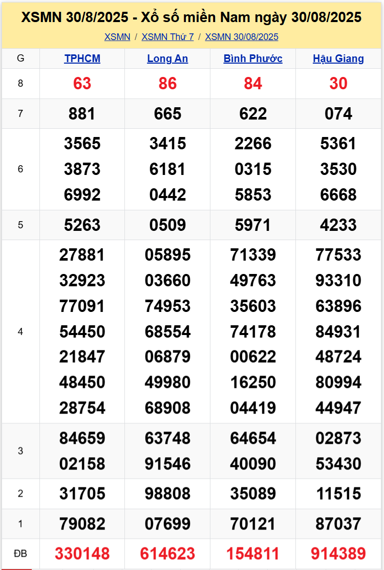 Thống Kê XSMN 06092025 - Tổng Hợp Xổ Số Miền Nam Thứ 7 Ngày 69 1