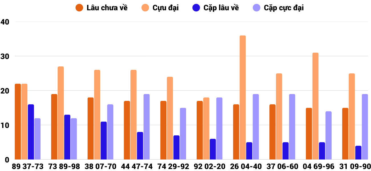 Thong-ke-cap-so-lau-chua-xuat-hien-xsdno-6-9-2025
