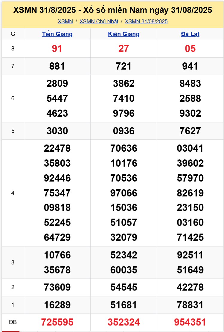 Thống Kê XSMN 07092025 - Tổng Hợp Dữ Liệu Xổ Số Chủ Nhật 0709 1