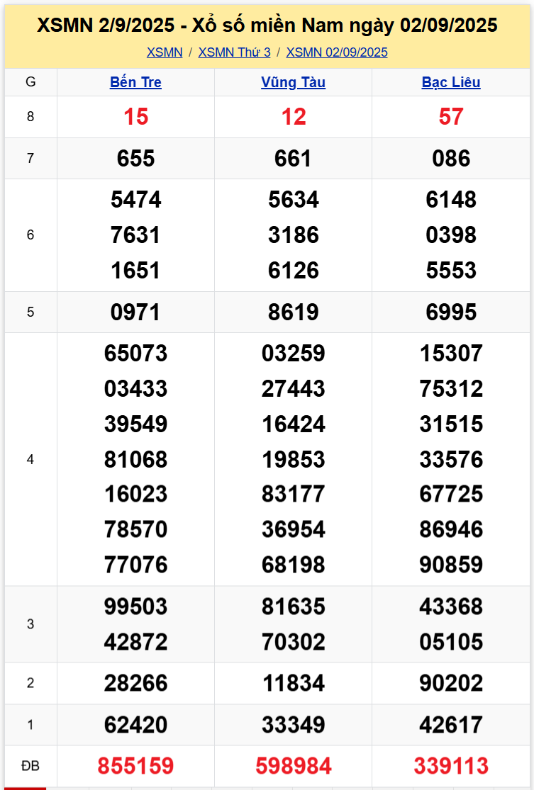 Thống Kê XSMN 09092025 - Dữ Liệu Xổ Số Miền Nam Thứ 3 ngày 0909 1