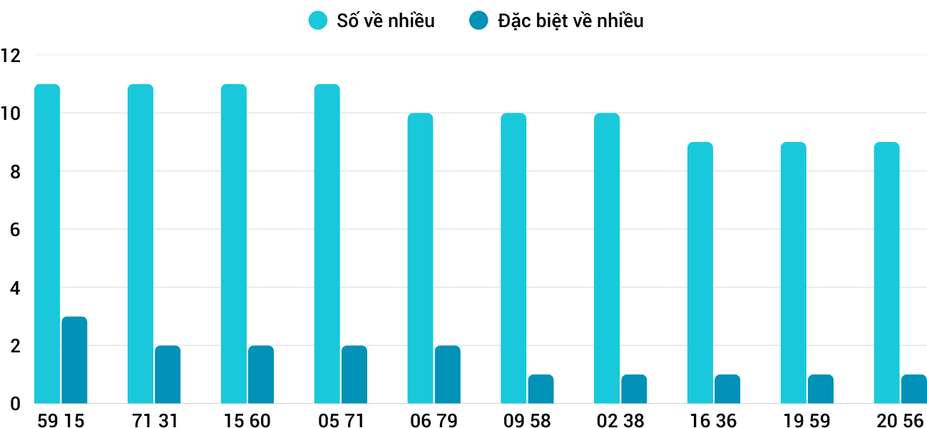 Thong-ke-nhieu-it-xsqb-11-9-2025
