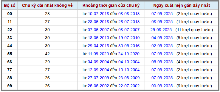 Thống kê kép XSMB 992025 - Phân tích XSMB Thứ 3 hôm nay 2