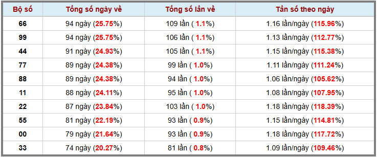 Thống kê kép XSMB 992025 - Phân tích XSMB Thứ 3 hôm nay 3