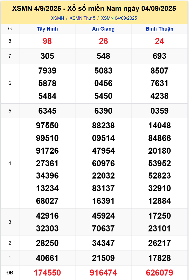 Thống Kê XSMN 11092025 - Dữ Liệu Xổ Số Miền Nam Thứ 5 ngày 119 1