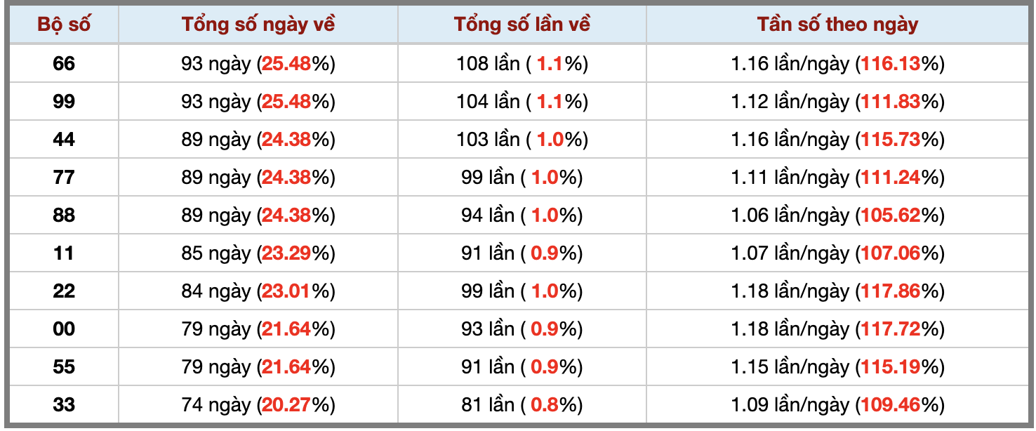 Thống kê kép XSMB 1392025 - Phân tích XSMB Thứ 7 hôm nay 3 Thống kê kép XSMB 1392025 - Phân tích XSMB Thứ 7 hôm nay 3