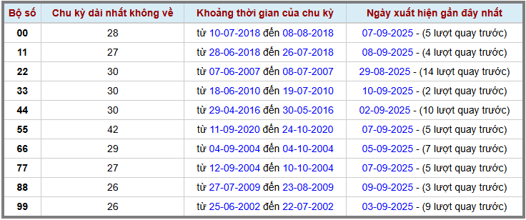 Thống kê kép XSMB 1292025 - Phân tích XSMB Thứ 6 hôm nay 2