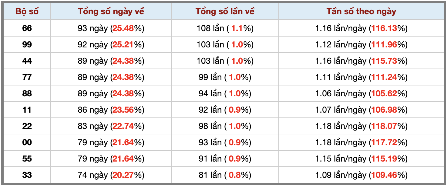 Thống kê kép XSMB 1492025 - Phân tích XSMB Chủ nhật hôm nay 3 Thống kê kép XSMB 1492025 - Phân tích XSMB Chủ nhật hôm nay 3