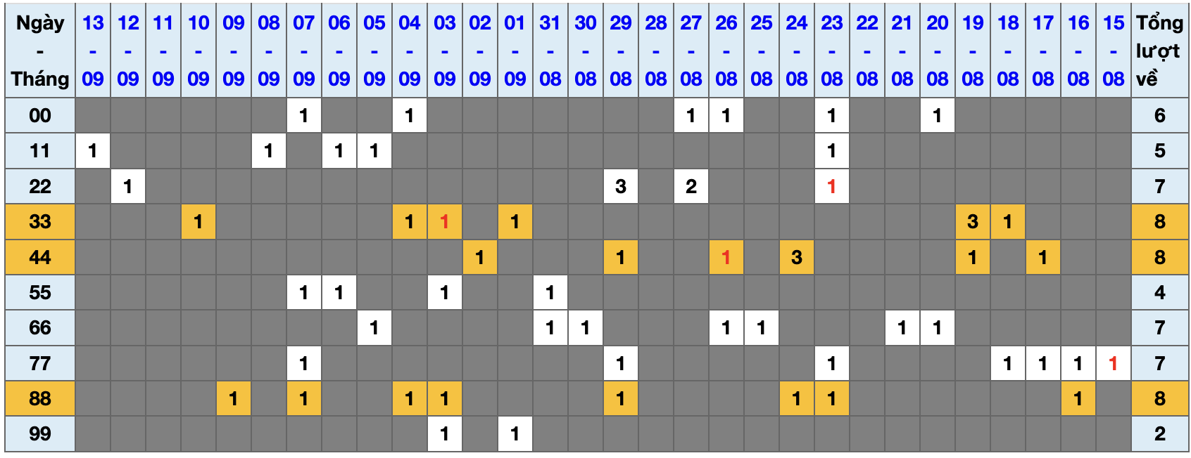 Thống kê kép XSMB 1492025 - Phân tích XSMB Chủ nhật hôm nay 1 Thống kê kép XSMB 1492025 - Phân tích XSMB Chủ nhật hôm nay 1