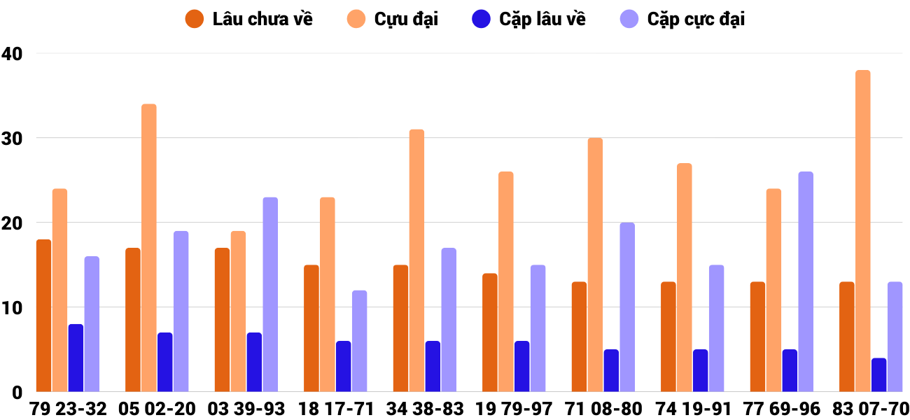 Thong-ke-cap-so-lau-chua-xuat-hien-xsbdi-18-9-2025