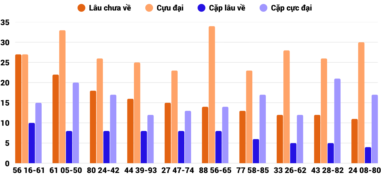 Thong-ke-cap-so-lau-chua-xuat-hien-xsqt-18-9-2025