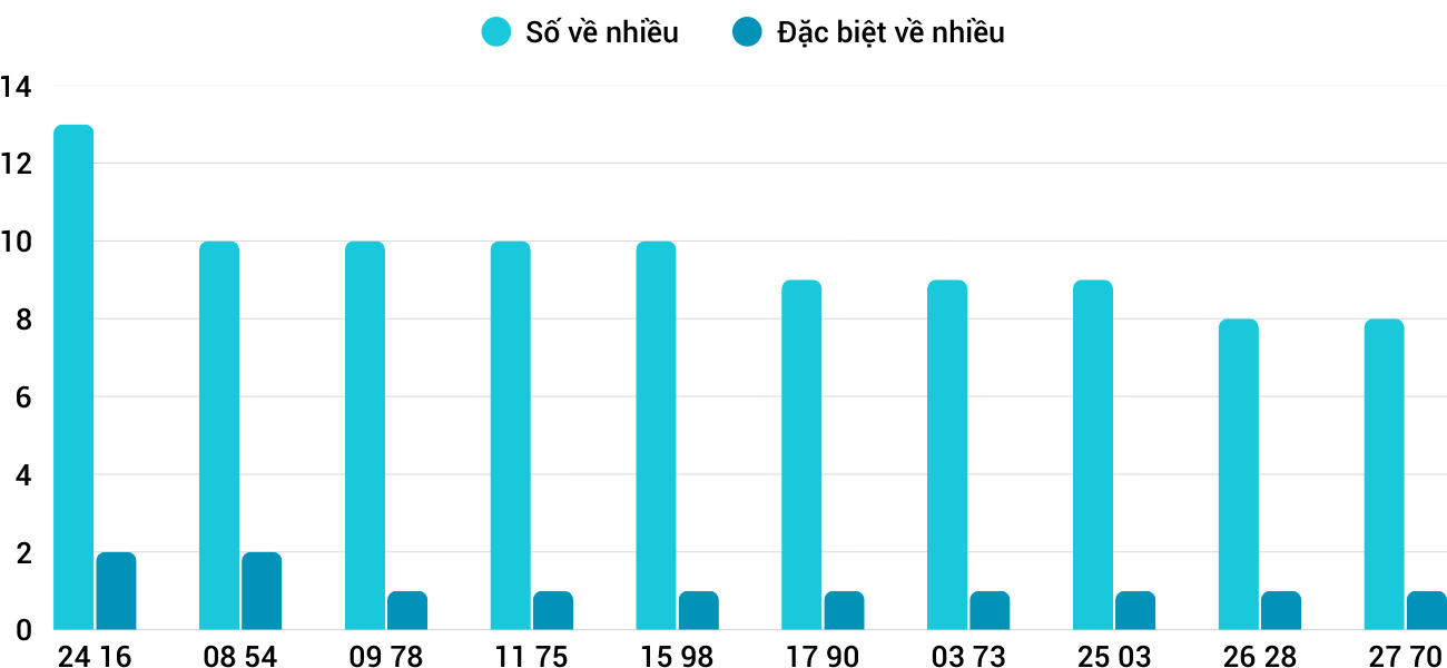 Thong-ke-nhieu-it-xsdlk-16-9-2025
