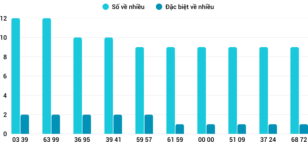 Thong-ke-nhieu-it-xsdno-20-9-2025