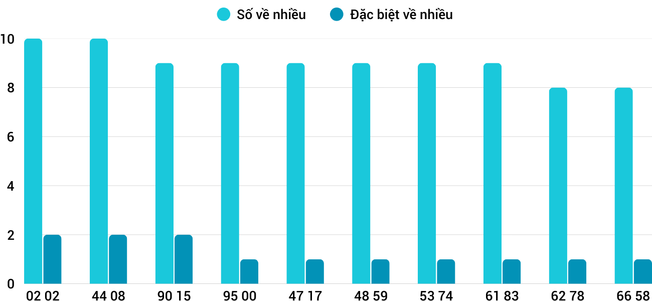 Thong-ke-nhieu-it-xsqng-20-9-2025